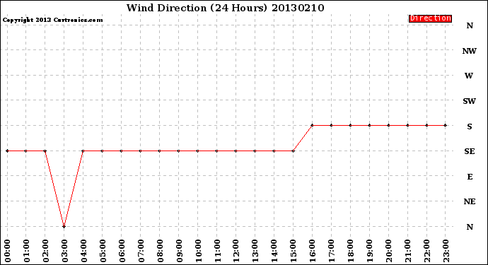 Milwaukee Weather Wind Direction<br>(24 Hours)