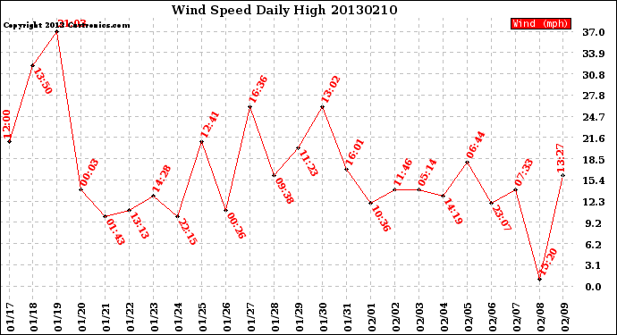 Milwaukee Weather Wind Speed<br>Daily High