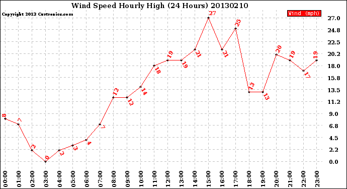 Milwaukee Weather Wind Speed<br>Hourly High<br>(24 Hours)