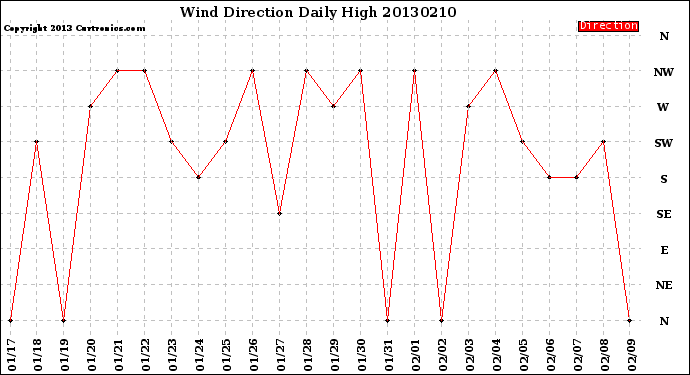 Milwaukee Weather Wind Direction<br>Daily High