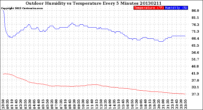 Milwaukee Weather Outdoor Humidity<br>vs Temperature<br>Every 5 Minutes