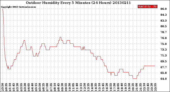 Milwaukee Weather Outdoor Humidity<br>Every 5 Minutes<br>(24 Hours)