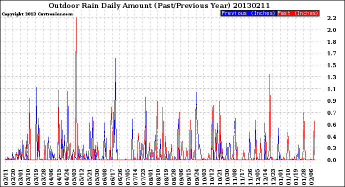 Milwaukee Weather Outdoor Rain<br>Daily Amount<br>(Past/Previous Year)