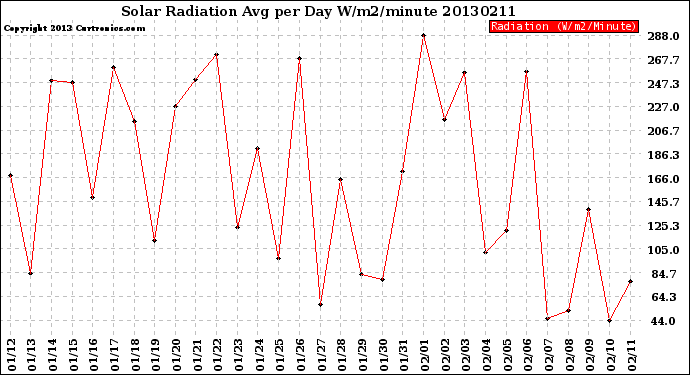 Milwaukee Weather Solar Radiation<br>Avg per Day W/m2/minute