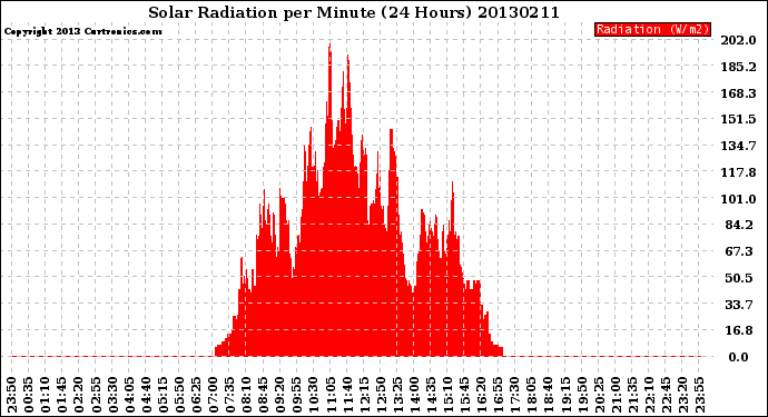 Milwaukee Weather Solar Radiation<br>per Minute<br>(24 Hours)