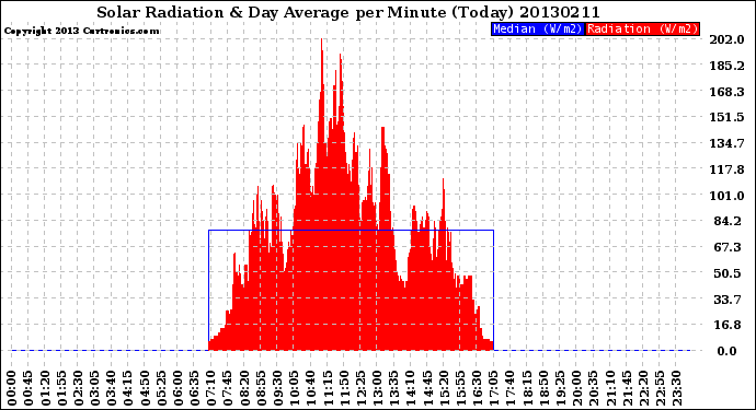 Milwaukee Weather Solar Radiation<br>& Day Average<br>per Minute<br>(Today)