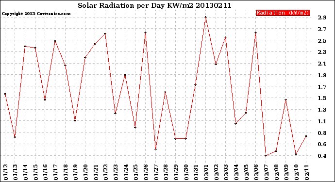 Milwaukee Weather Solar Radiation<br>per Day KW/m2