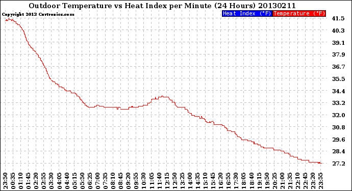 Milwaukee Weather Outdoor Temperature<br>vs Heat Index<br>per Minute<br>(24 Hours)