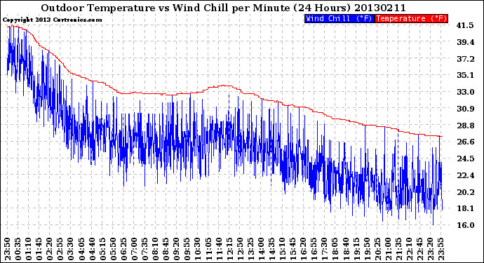 Milwaukee Weather Outdoor Temperature<br>vs Wind Chill<br>per Minute<br>(24 Hours)