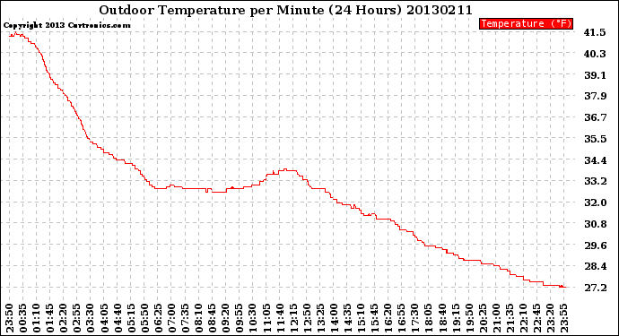 Milwaukee Weather Outdoor Temperature<br>per Minute<br>(24 Hours)