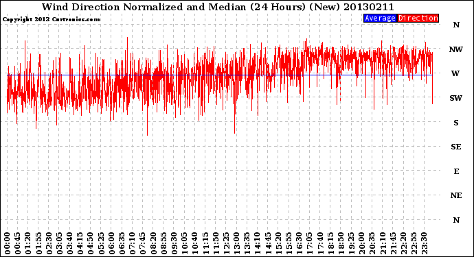 Milwaukee Weather Wind Direction<br>Normalized and Median<br>(24 Hours) (New)