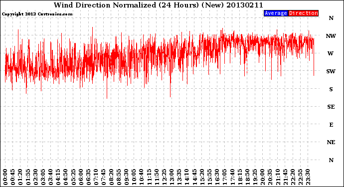 Milwaukee Weather Wind Direction<br>Normalized<br>(24 Hours) (New)