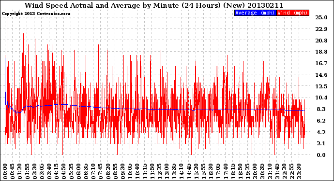 Milwaukee Weather Wind Speed<br>Actual and Average<br>by Minute<br>(24 Hours) (New)