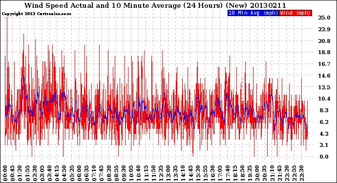 Milwaukee Weather Wind Speed<br>Actual and 10 Minute<br>Average<br>(24 Hours) (New)