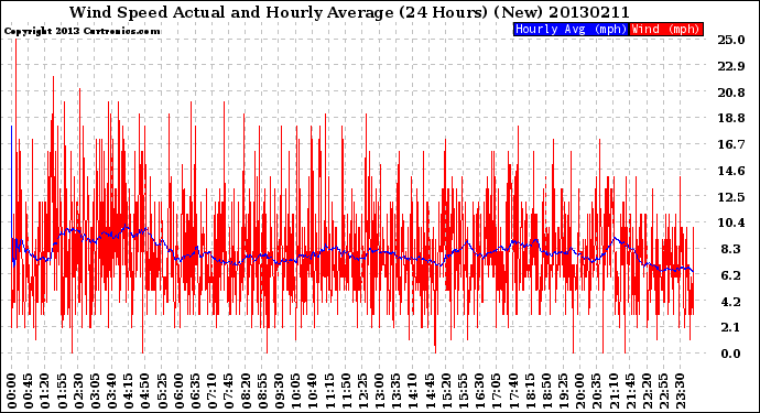 Milwaukee Weather Wind Speed<br>Actual and Hourly<br>Average<br>(24 Hours) (New)