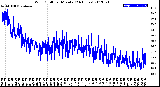 Milwaukee Weather Wind Chill<br>per Minute<br>(24 Hours)