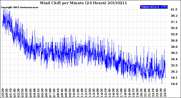 Milwaukee Weather Wind Chill<br>per Minute<br>(24 Hours)