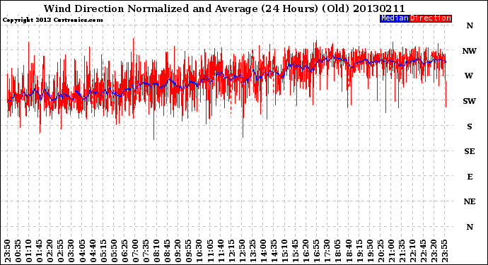 Milwaukee Weather Wind Direction<br>Normalized and Average<br>(24 Hours) (Old)