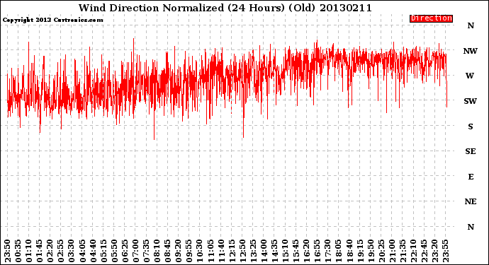 Milwaukee Weather Wind Direction<br>Normalized<br>(24 Hours) (Old)