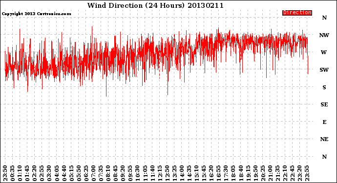 Milwaukee Weather Wind Direction<br>(24 Hours)