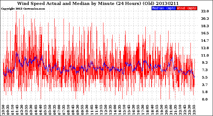 Milwaukee Weather Wind Speed<br>Actual and Median<br>by Minute<br>(24 Hours) (Old)