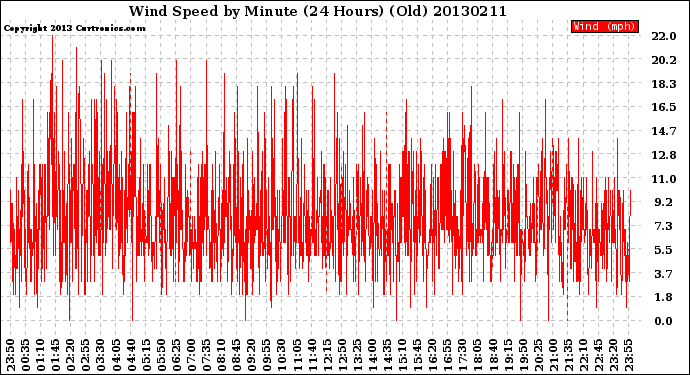 Milwaukee Weather Wind Speed<br>by Minute<br>(24 Hours) (Old)