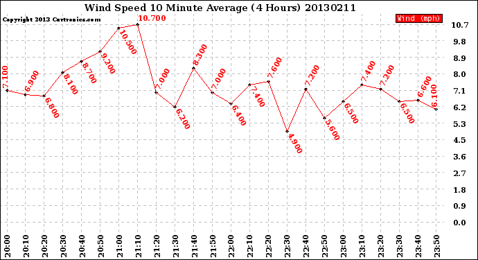 Milwaukee Weather Wind Speed<br>10 Minute Average<br>(4 Hours)