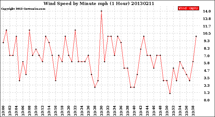 Milwaukee Weather Wind Speed<br>by Minute mph<br>(1 Hour)