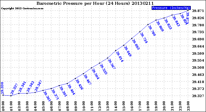 Milwaukee Weather Barometric Pressure<br>per Hour<br>(24 Hours)