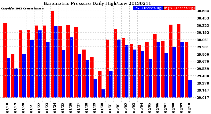 Milwaukee Weather Barometric Pressure<br>Daily High/Low