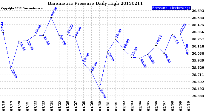 Milwaukee Weather Barometric Pressure<br>Daily High