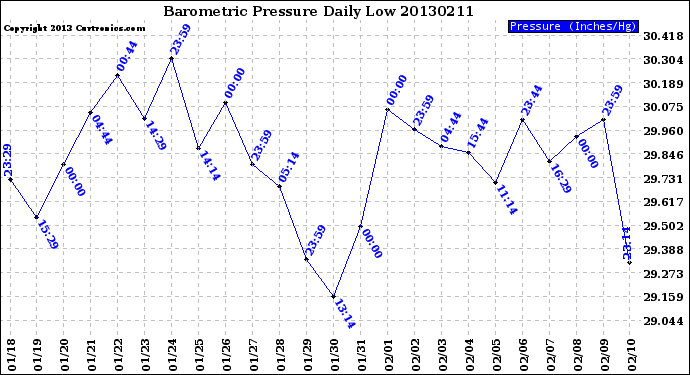 Milwaukee Weather Barometric Pressure<br>Daily Low