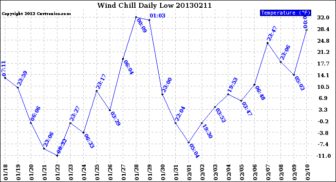 Milwaukee Weather Wind Chill<br>Daily Low