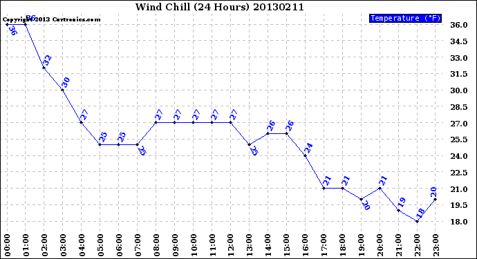 Milwaukee Weather Wind Chill<br>(24 Hours)