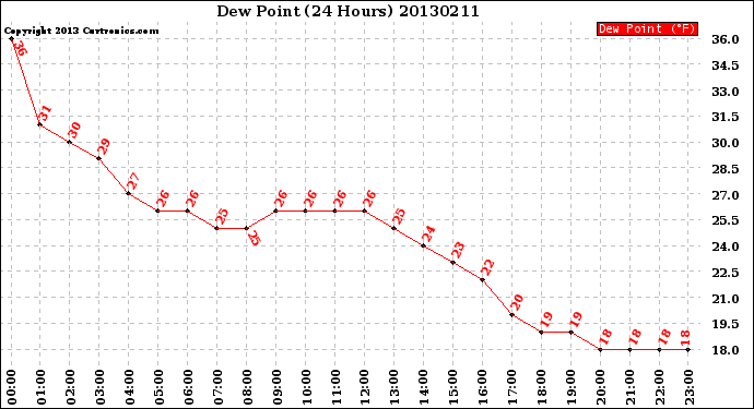 Milwaukee Weather Dew Point<br>(24 Hours)