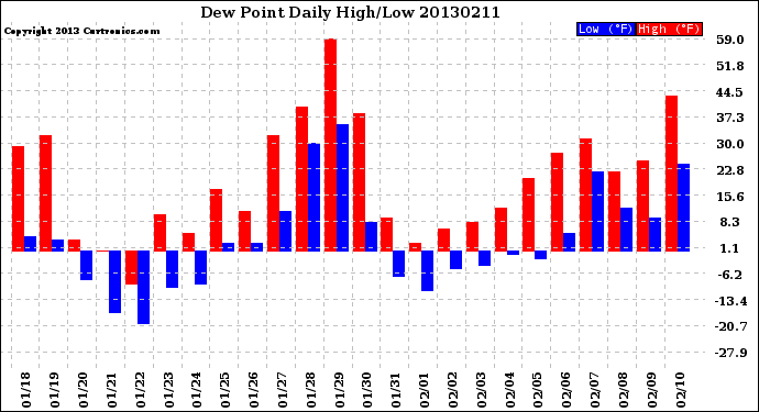 Milwaukee Weather Dew Point<br>Daily High/Low