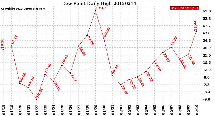 Milwaukee Weather Dew Point<br>Daily High