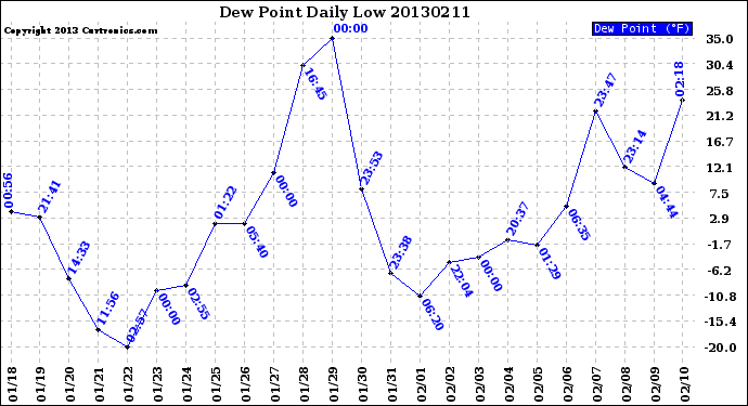 Milwaukee Weather Dew Point<br>Daily Low