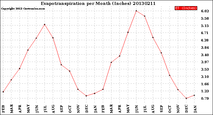 Milwaukee Weather Evapotranspiration<br>per Month (Inches)