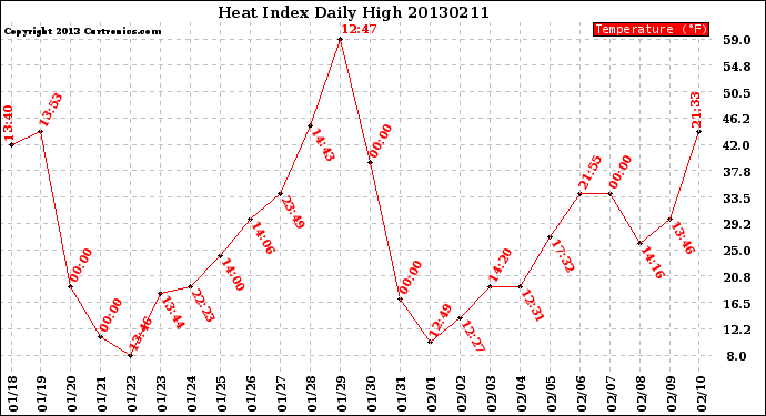 Milwaukee Weather Heat Index<br>Daily High