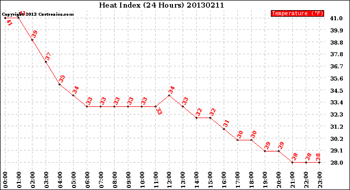 Milwaukee Weather Heat Index<br>(24 Hours)