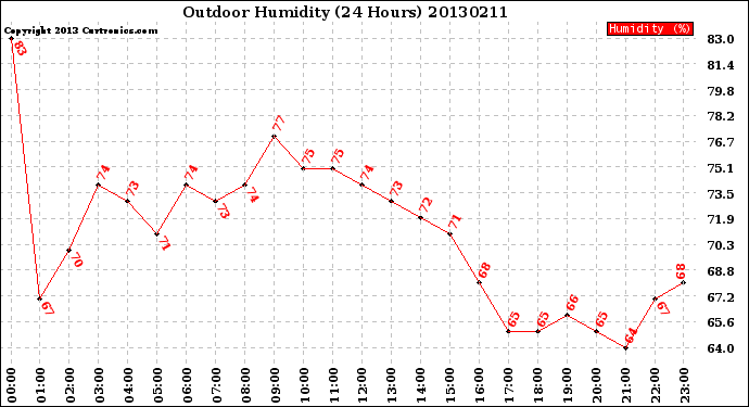 Milwaukee Weather Outdoor Humidity<br>(24 Hours)