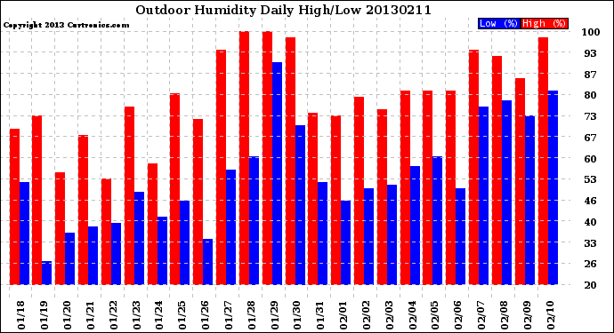 Milwaukee Weather Outdoor Humidity<br>Daily High/Low