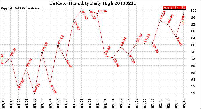 Milwaukee Weather Outdoor Humidity<br>Daily High