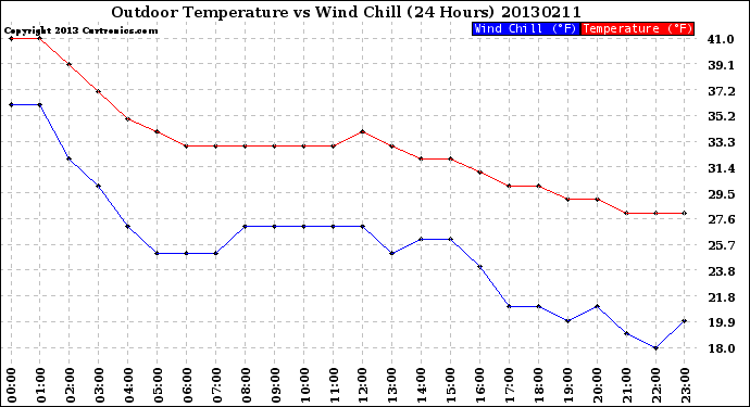 Milwaukee Weather Outdoor Temperature<br>vs Wind Chill<br>(24 Hours)