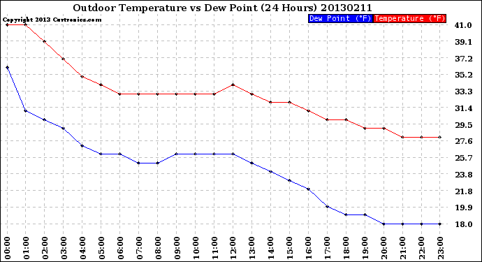 Milwaukee Weather Outdoor Temperature<br>vs Dew Point<br>(24 Hours)