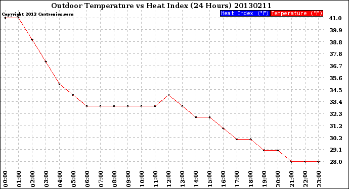 Milwaukee Weather Outdoor Temperature<br>vs Heat Index<br>(24 Hours)