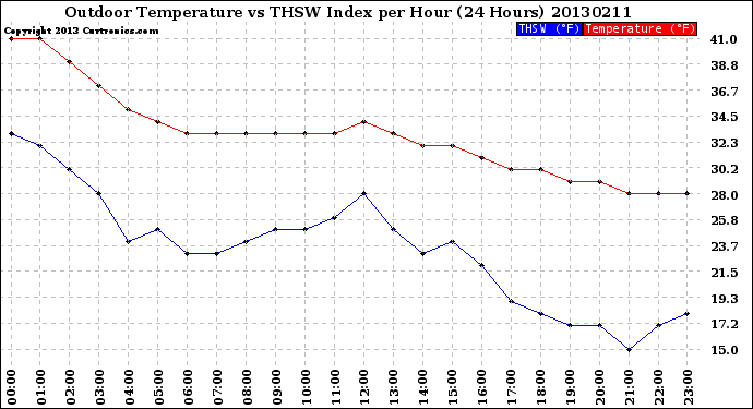 Milwaukee Weather Outdoor Temperature<br>vs THSW Index<br>per Hour<br>(24 Hours)