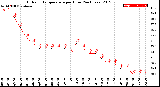 Milwaukee Weather Outdoor Temperature<br>per Hour<br>(24 Hours)