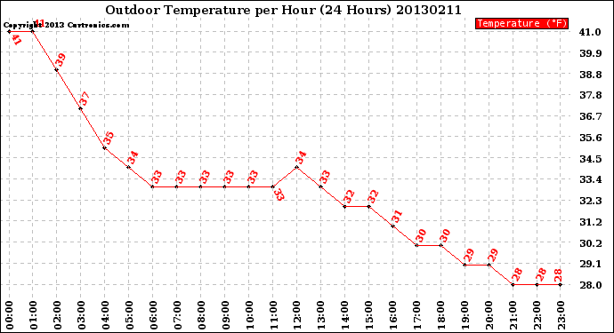 Milwaukee Weather Outdoor Temperature<br>per Hour<br>(24 Hours)